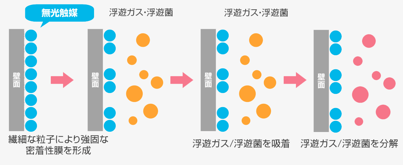 除甲醛服務原理解說。
